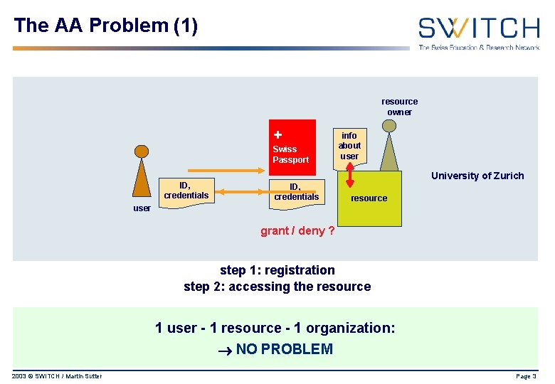 The AA Problem (1) resource owner + Swiss Passport ID, credentials info about user