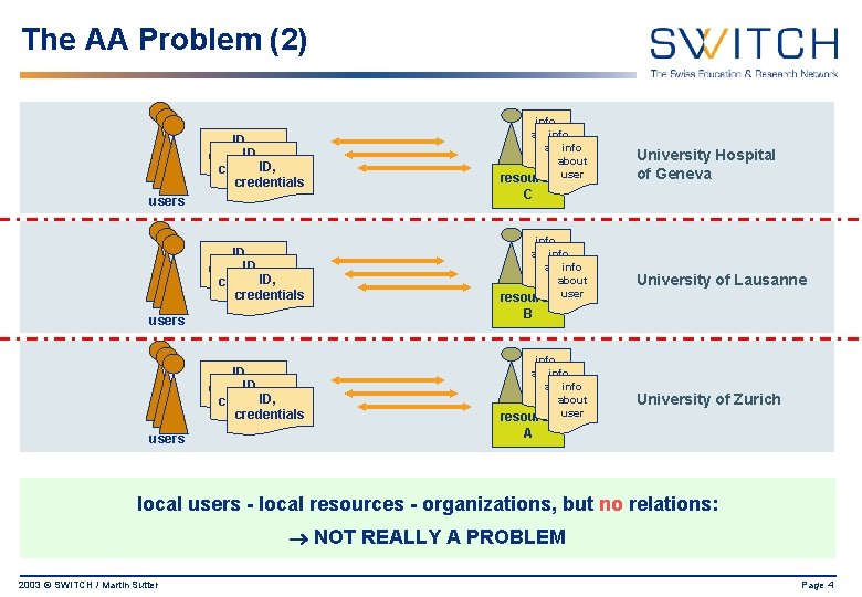 The AA Problem (2) ID, credentials info about info user about info about user