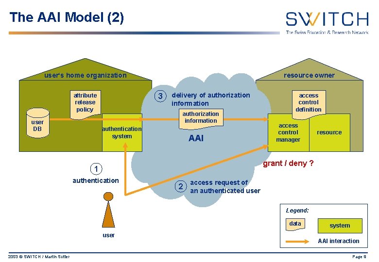 The AAI Model (2) user‘s home organization 3 attribute release policy user DB resource