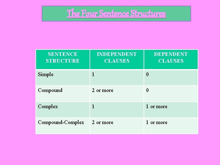 The Four Sentence Structures SENTENCE STRUCTURE INDEPENDENT CLAUSES Simple 1 0 Compound 2 or