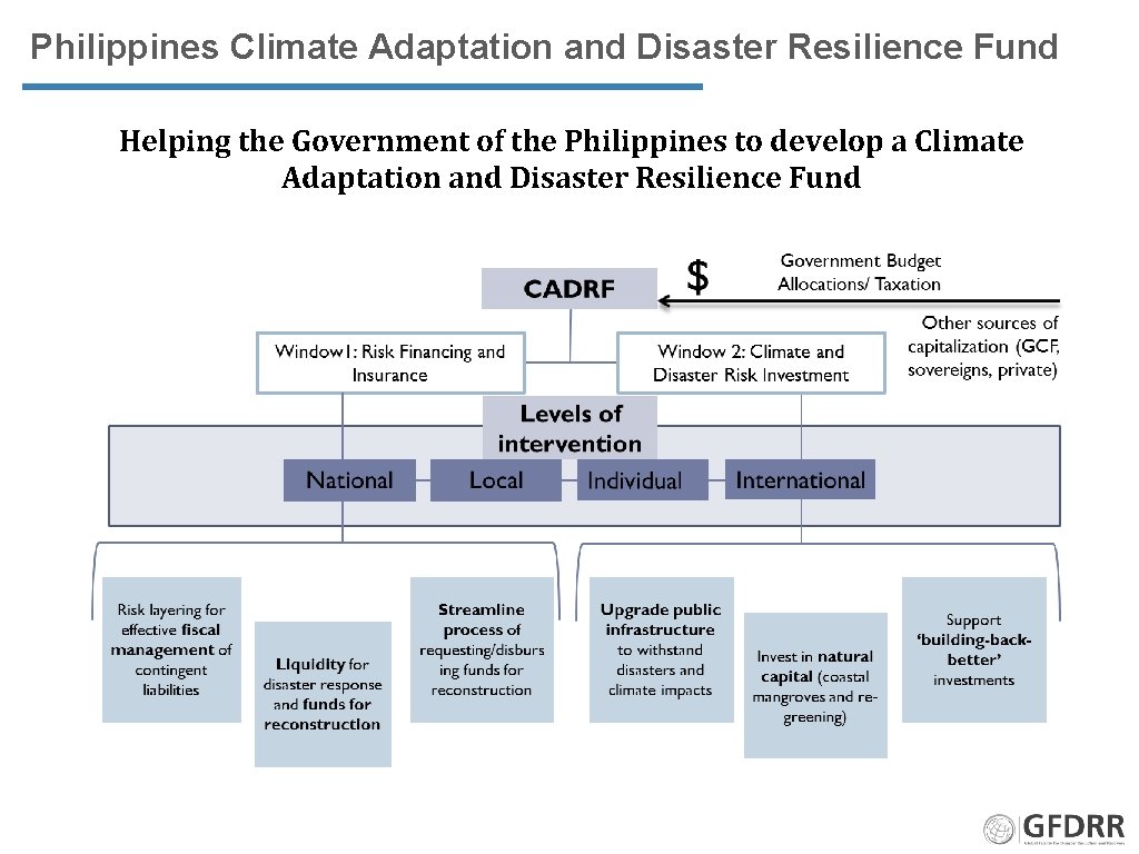 Philippines Climate Adaptation and Disaster Resilience Fund Helping the Government of the Philippines to