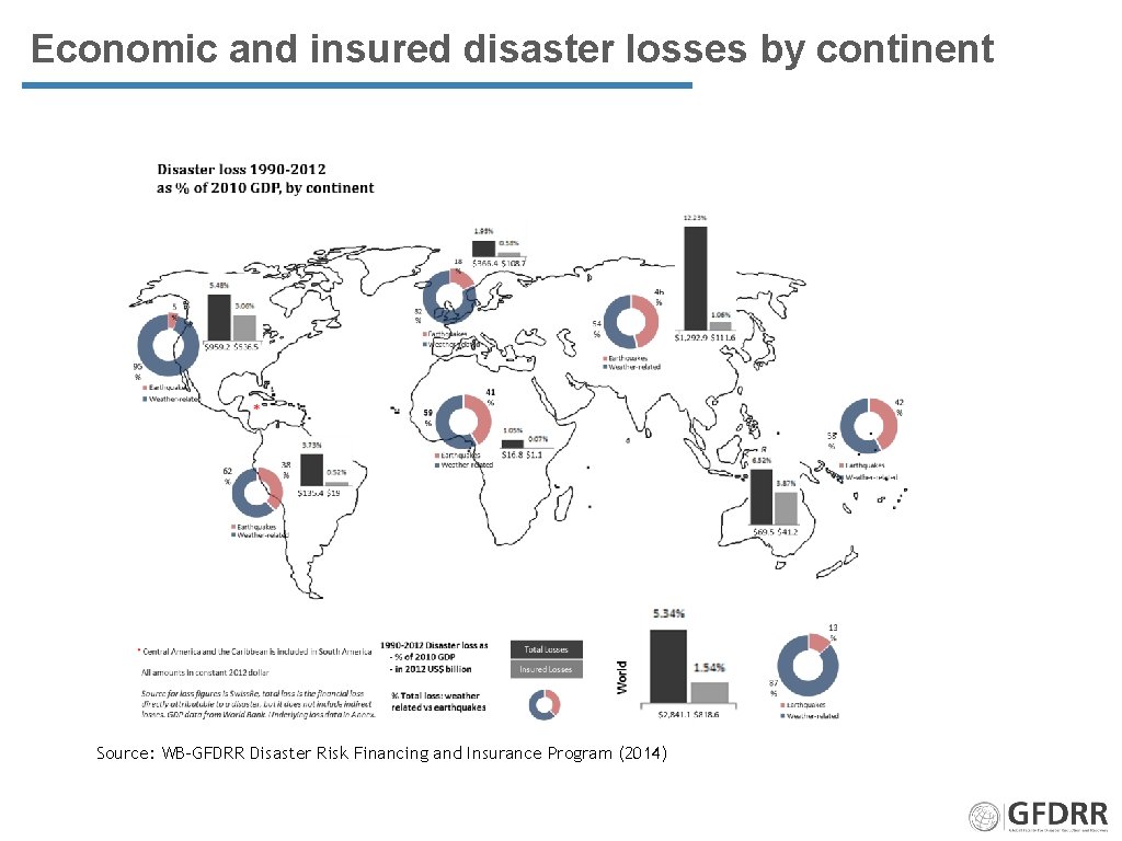 Economic and insured disaster losses by continent Source: WB-GFDRR Disaster Risk Financing and Insurance