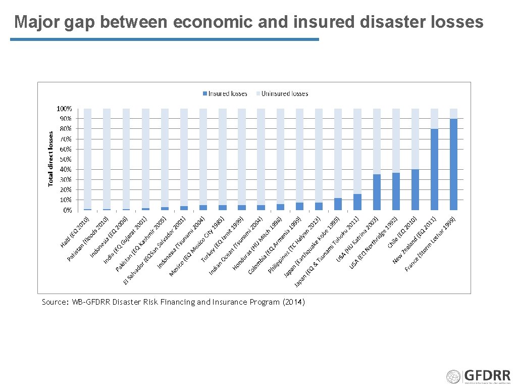 Major gap between economic and insured disaster losses Source: WB-GFDRR Disaster Risk Financing and