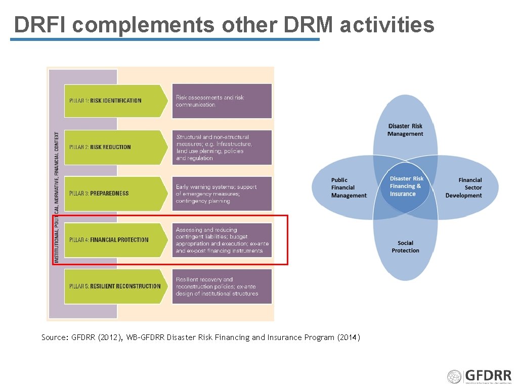 DRFI complements other DRM activities Source: GFDRR (2012), WB-GFDRR Disaster Risk Financing and Insurance