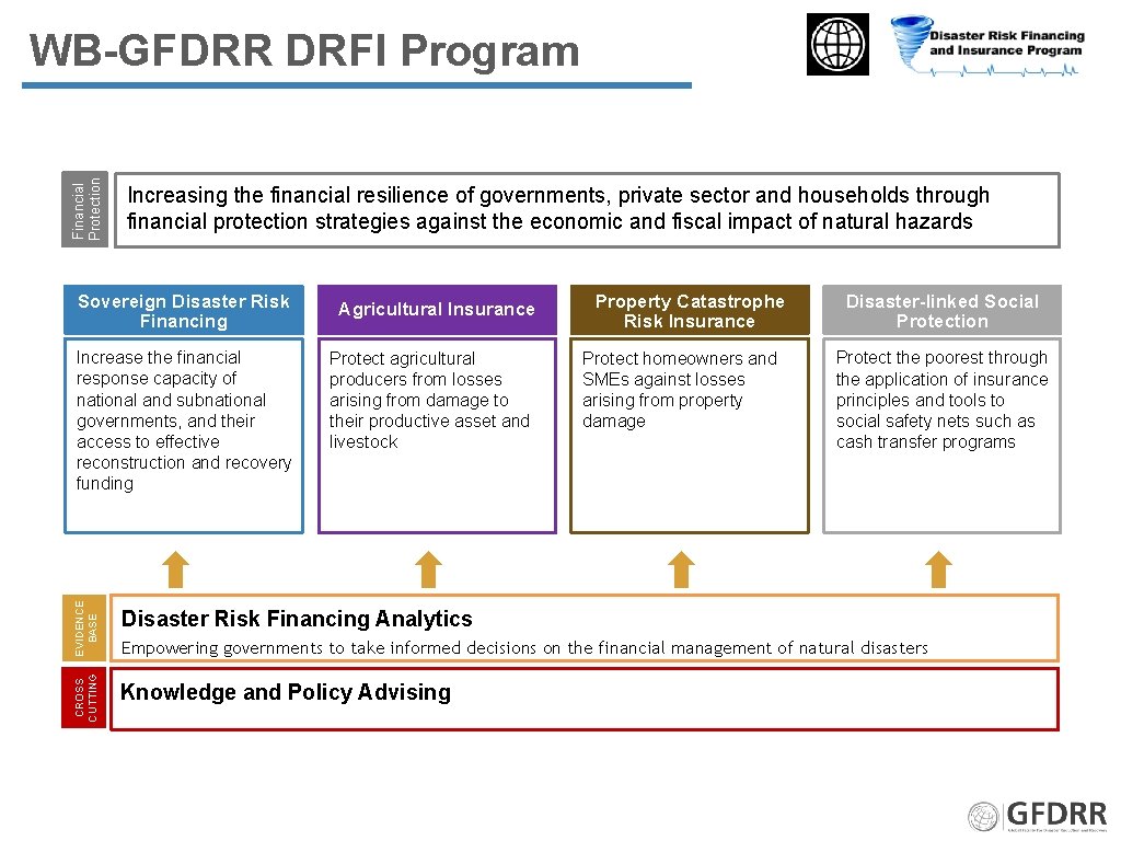 Financial Protection WB-GFDRR DRFI Program Increasing the financial resilience of governments, private sector and