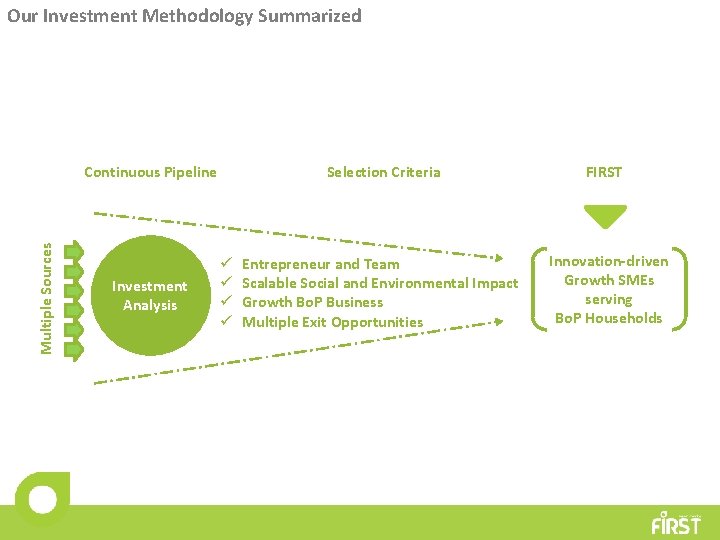 Our Investment Methodology Summarized Selection Criteria Multiple Sources Continuous Pipeline Investment Analysis ü ü