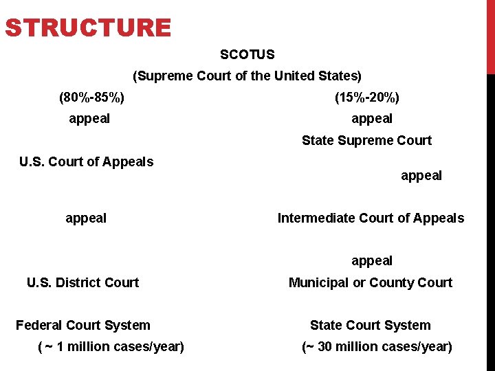 STRUCTURE SCOTUS (Supreme Court of the United States) (80%-85%) appeal (15%-20%) appeal State Supreme