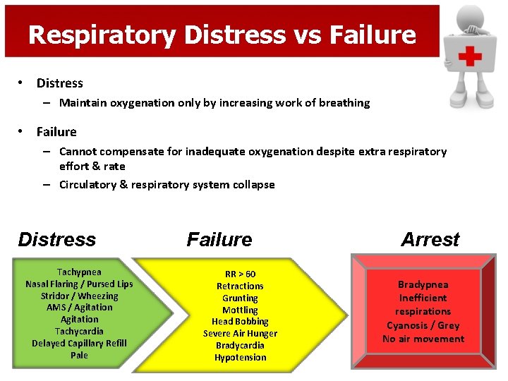 Respiratory Distress vs Failure • Distress – Maintain oxygenation only by increasing work of
