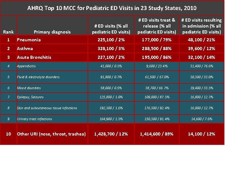 Top 10 MCC for Pediatric Visits in 23 Study States , 2010 AHRQ Statistical
