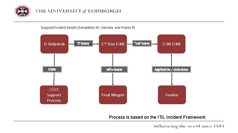 Support/Incident Model (Simplified) for Qlikview and Power BI IS Helpdesk O 365 Support Process