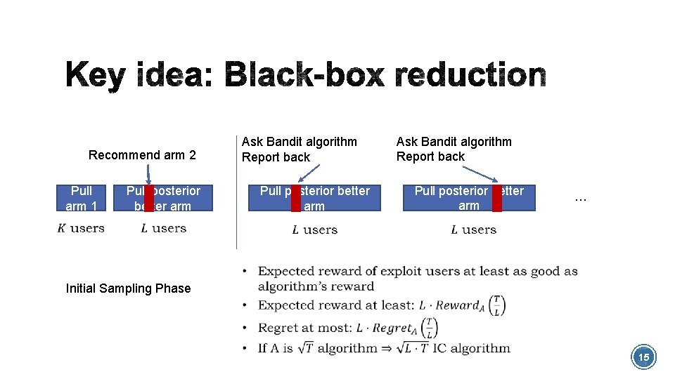Recommend arm 2 Pull arm 1 Ask Bandit algorithm Report back Pull posterior better