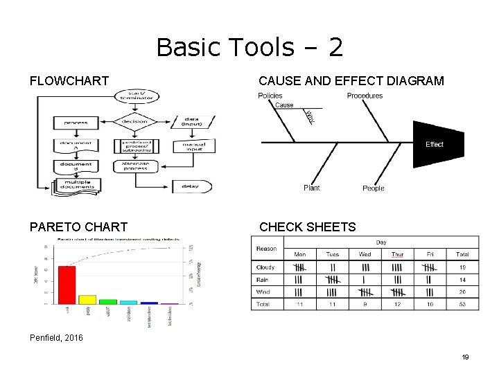 Basic Tools – 2 FLOWCHART CAUSE AND EFFECT DIAGRAM PARETO CHART CHECK SHEETS Penfield,