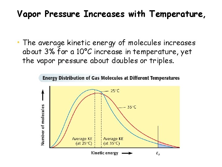 Vapor Pressure Increases with Temperature, • The average kinetic energy of molecules increases about