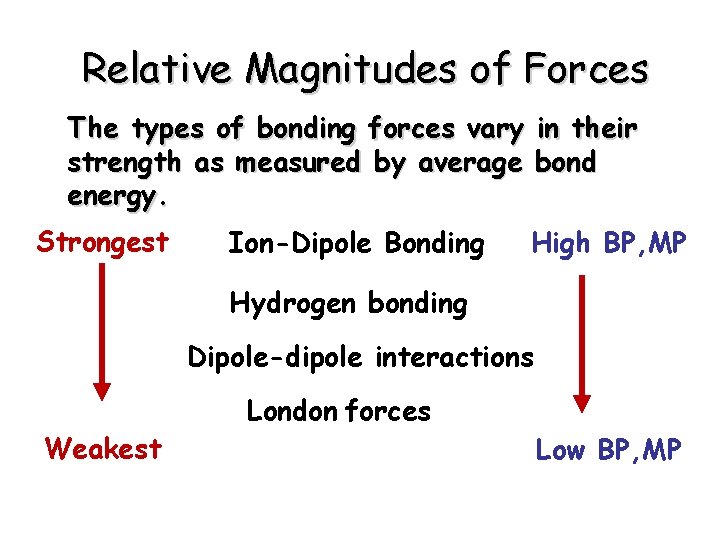 Relative Magnitudes of Forces The types of bonding forces vary in their strength as