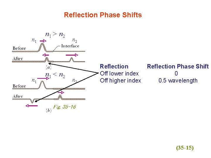 Reflection Phase Shifts n 1 n 1 > n 2 n 1 < n