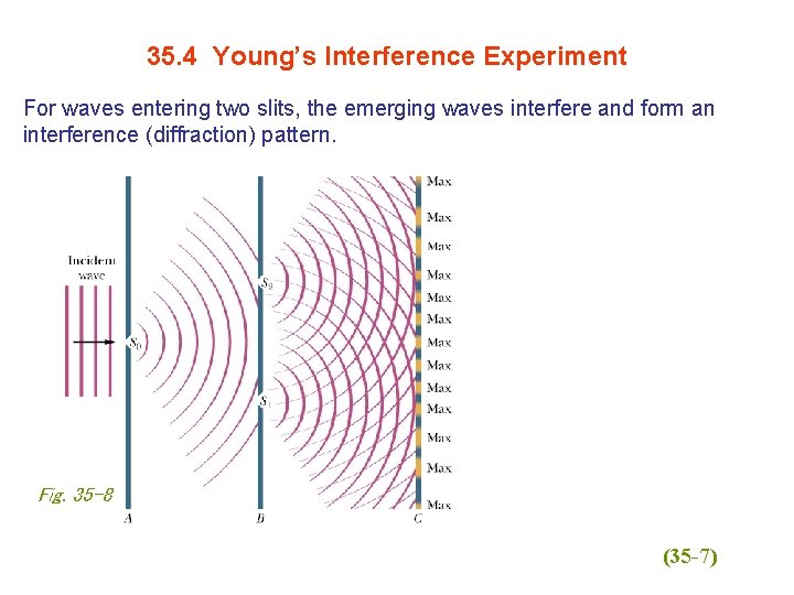 35. 4 Young’s Interference Experiment For waves entering two slits, the emerging waves interfere
