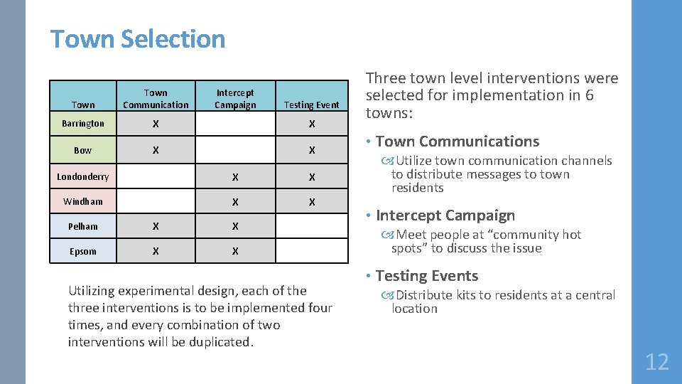 Town Selection Town Communication Intercept Campaign Testing Event Barrington X X Bow X X