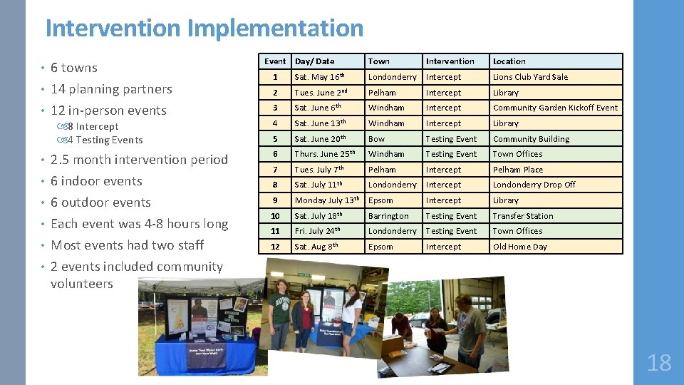 Intervention Implementation • 6 towns 14 planning partners • 12 in‐person events • 8