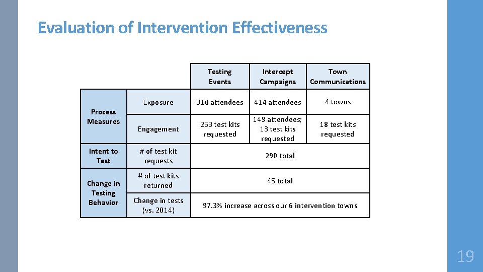 Evaluation of Intervention Effectiveness Process Measures Intent to Test Change in Testing Behavior Testing