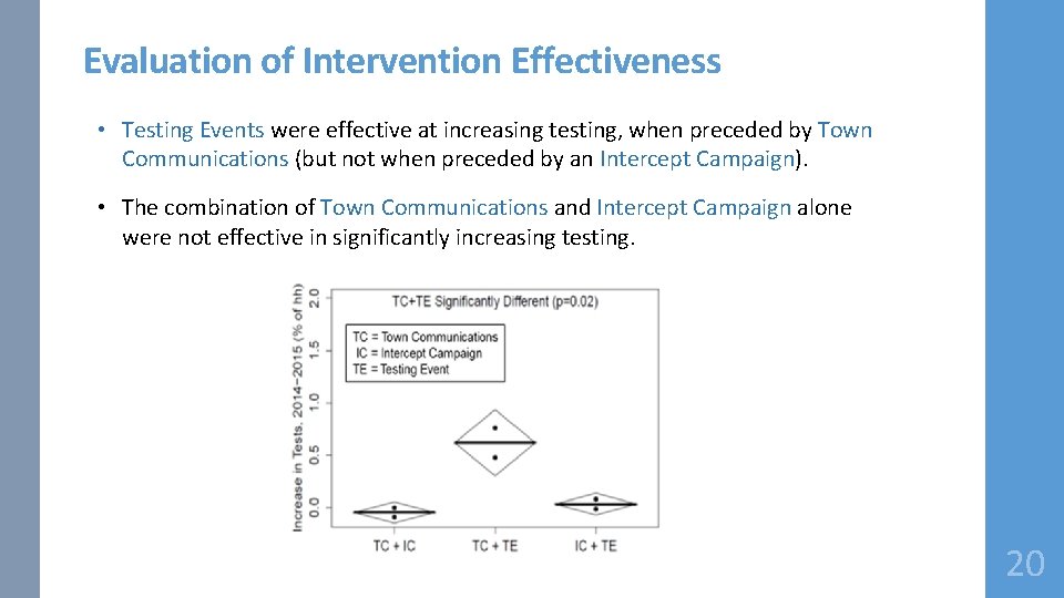 Evaluation of Intervention Effectiveness • Testing Events were effective at increasing testing, when preceded