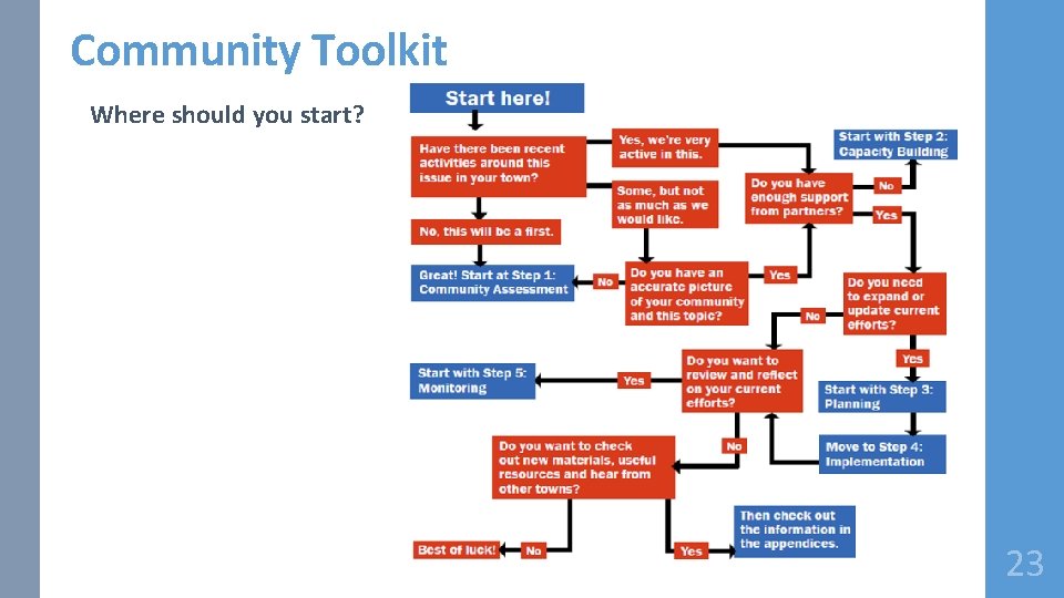 Community Toolkit Where should you start? 23 