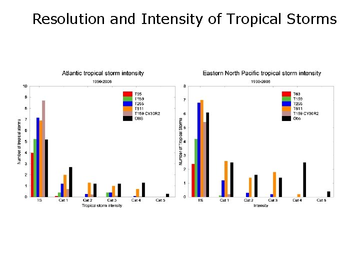 Resolution and Intensity of Tropical Storms Resolution and Intensity of Tropical Storms