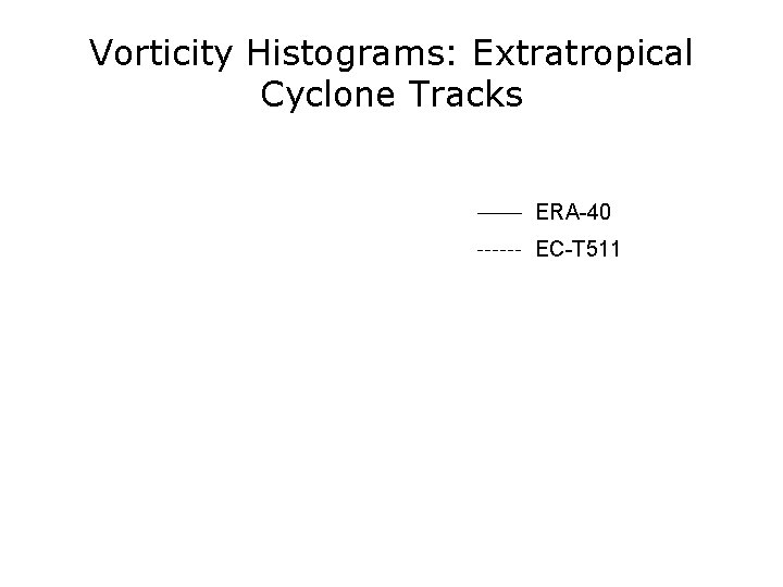 Vorticity Histograms: Extratropical Cyclone Tracks ERA-40 EC-T 511 Vorticity Histograms: Extratropical Cyclone Tracks ERA-40 EC-T 511