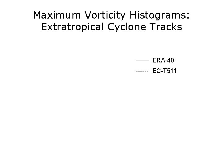 Maximum Vorticity Histograms: Extratropical Cyclone Tracks ERA-40 EC-T 511 Maximum Vorticity Histograms: Extratropical Cyclone Tracks ERA-40 EC-T 511