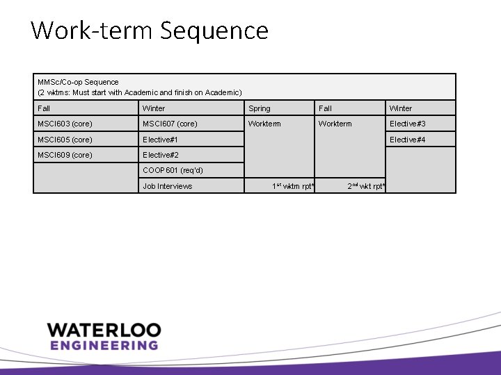 Work-term Sequence MMSc/Co-op Sequence (2 wktms: Must start with Academic and finish on Academic)