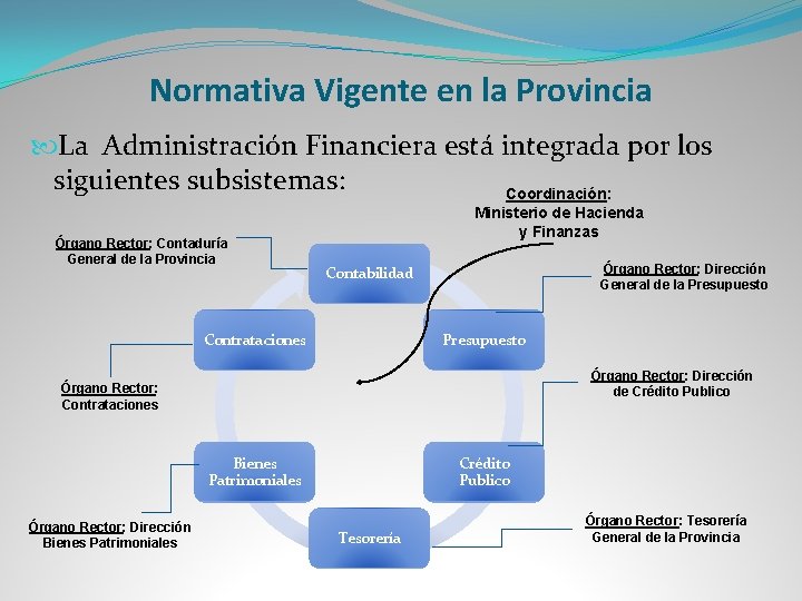 Normativa Vigente en la Provincia La Administración Financiera está integrada por los siguientes subsistemas:
