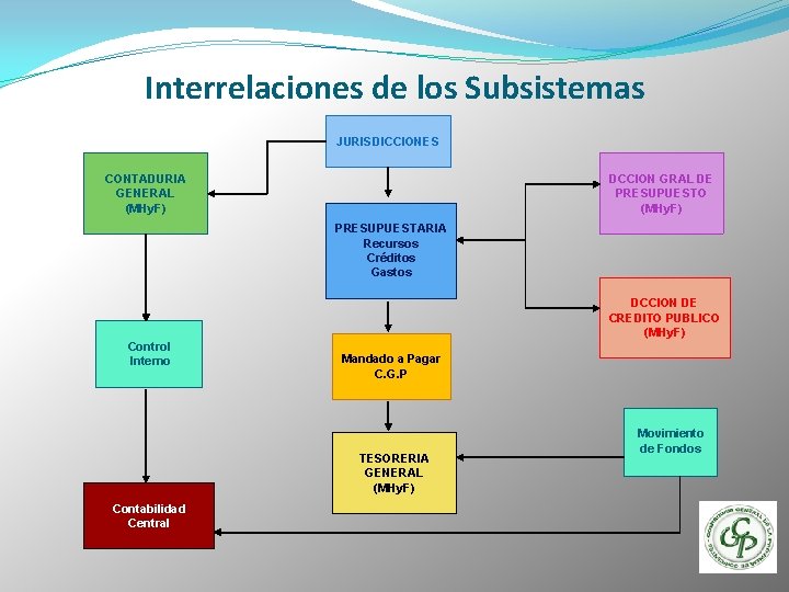 Interrelaciones de los Subsistemas JURISDICCIONES CONTADURIA GENERAL (MHy. F) DCCION GRAL DE PRESUPUESTO (MHy.