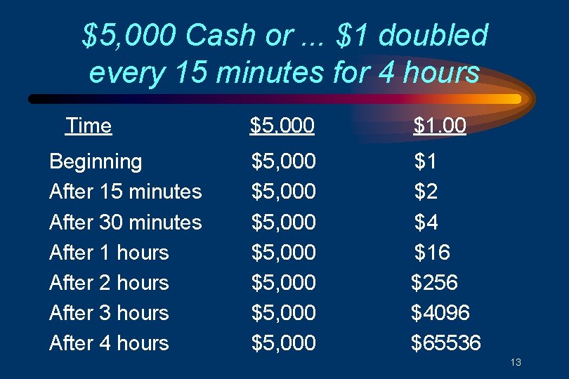 $5, 000 Cash or. . . $1 doubled every 15 minutes for 4 hours