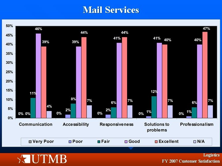 Mail Services Logistics FY 2007 Customer Satisfaction 