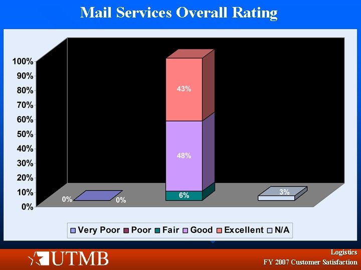 Mail Services Overall Rating Logistics FY 2007 Customer Satisfaction 