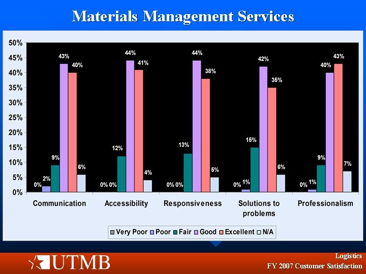 Materials Management Services Logistics FY 2007 Customer Satisfaction 