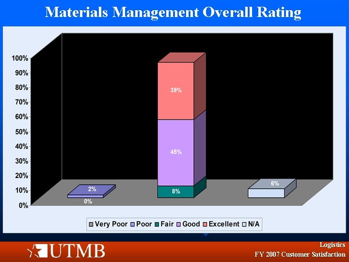 Materials Management Overall Rating Logistics FY 2007 Customer Satisfaction 