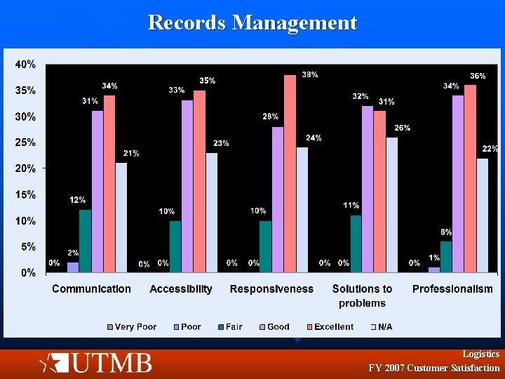 Records Management Logistics FY 2007 Customer Satisfaction 