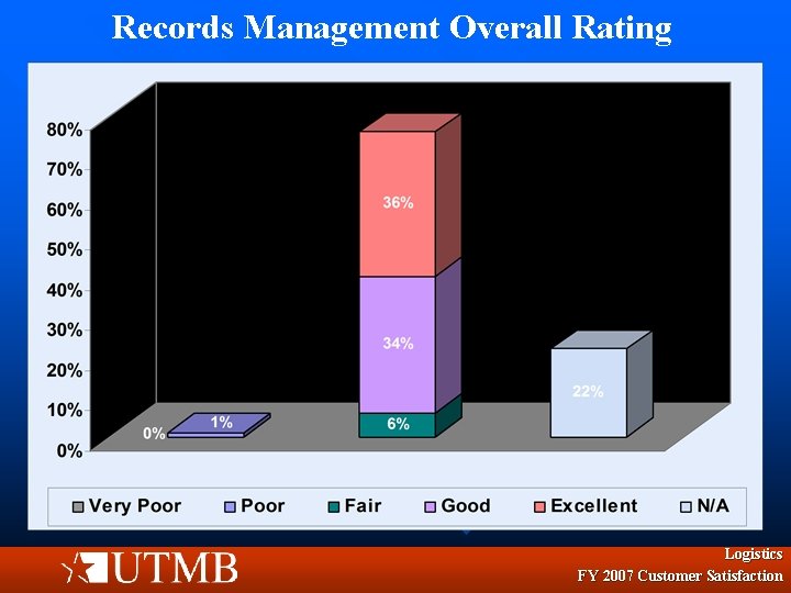 Records Management Overall Rating Logistics FY 2007 Customer Satisfaction 