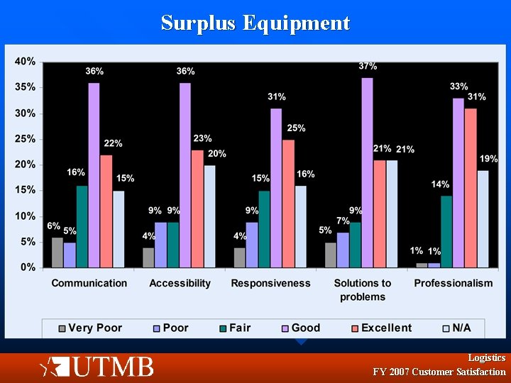 Surplus Equipment Logistics FY 2007 Customer Satisfaction 