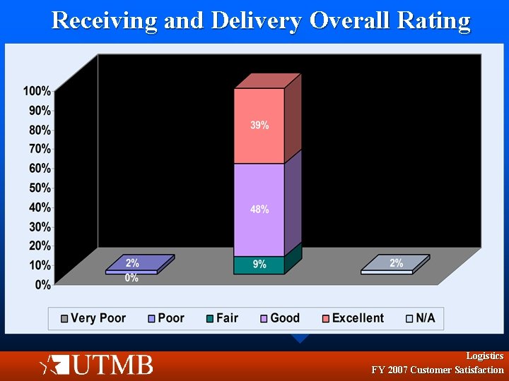 Receiving and Delivery Overall Rating Logistics FY 2007 Customer Satisfaction 