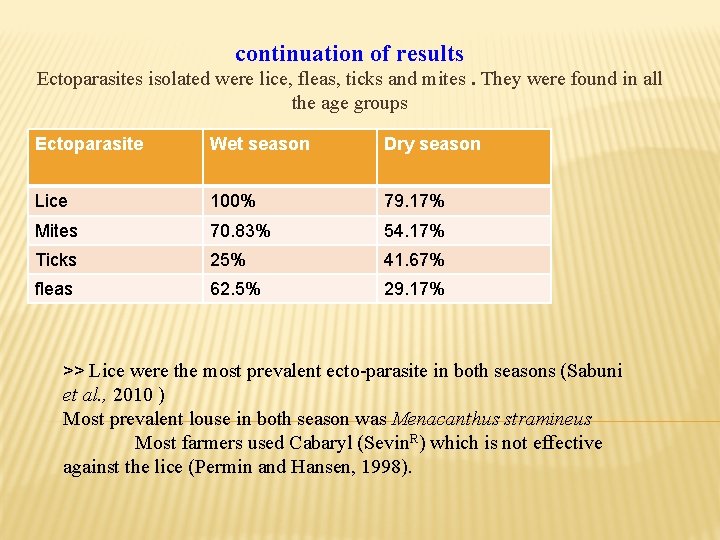 continuation of results Ectoparasites isolated were lice, fleas, ticks and mites. They were found continuation of results Ectoparasites isolated were lice, fleas, ticks and mites. They were found