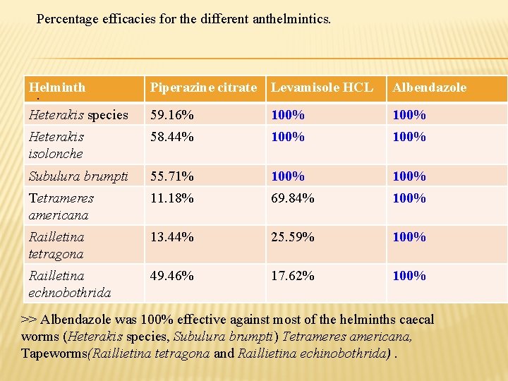 Percentage efficacies for the different anthelmintics. Helminth. Heterakis species Piperazine citrate Levamisole HCL Albendazole Percentage efficacies for the different anthelmintics. Helminth. Heterakis species Piperazine citrate Levamisole HCL Albendazole