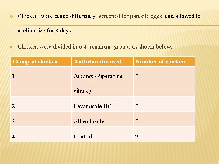 v Chicken were caged differently, screened for parasite eggs and allowed to acclimatize for v Chicken were caged differently, screened for parasite eggs and allowed to acclimatize for