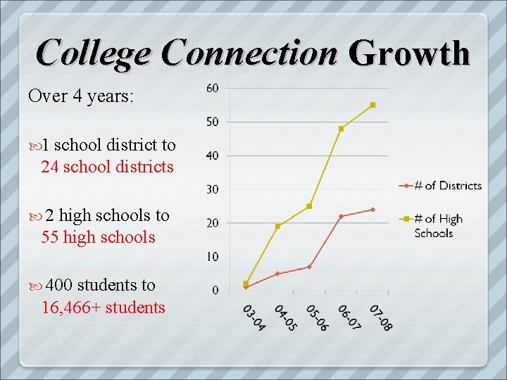 College Connection Growth Over 4 years: 1 school district to 24 school districts 2