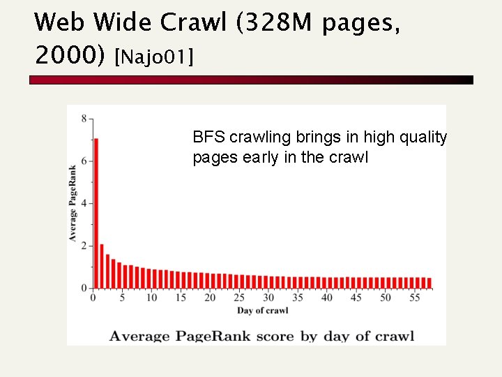 Web Wide Crawl (328 M pages, 2000) [Najo 01] BFS crawling brings in high