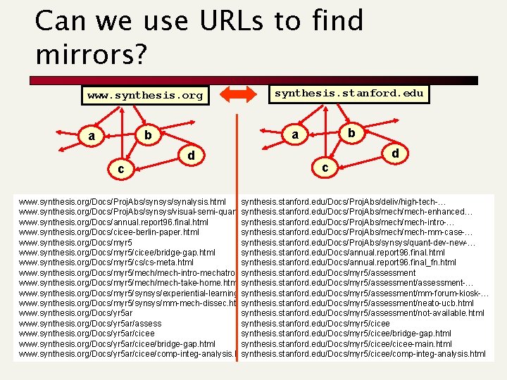 Can we use URLs to find mirrors? www. synthesis. org c b a synthesis.