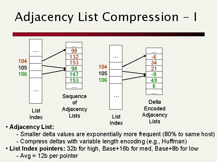 Adjacency List Compression - I … 104 105 106 … List Index … 98