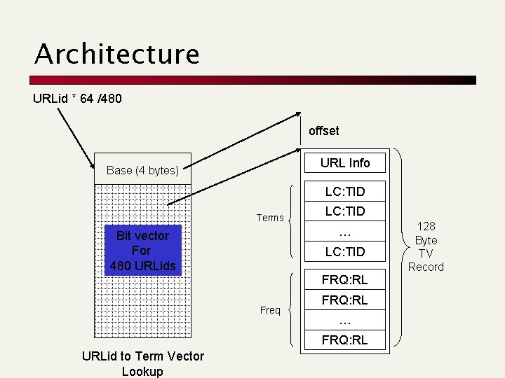 Architecture URLid * 64 /480 offset URL Info Base (4 bytes) LC: TID Terms