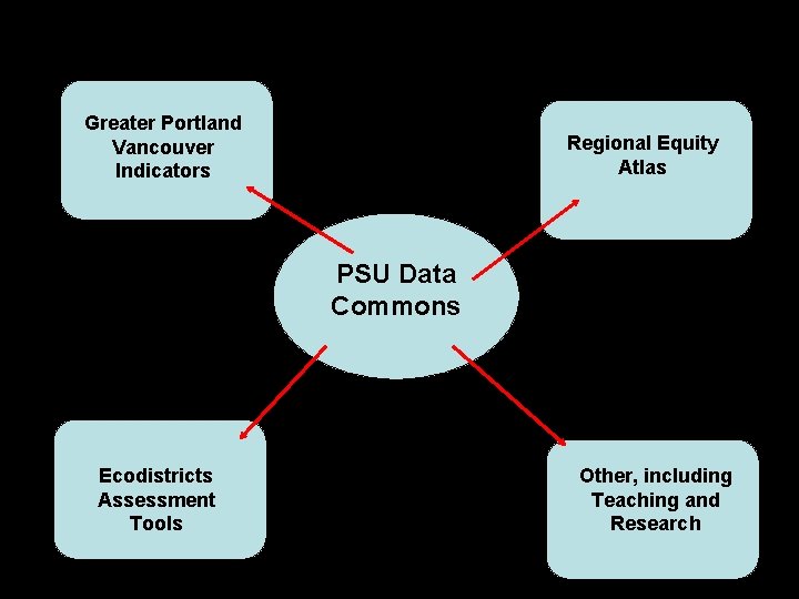 Greater Portland Vancouver Indicators Regional Equity Atlas PSU Data Commons Ecodistricts Assessment Tools Other,