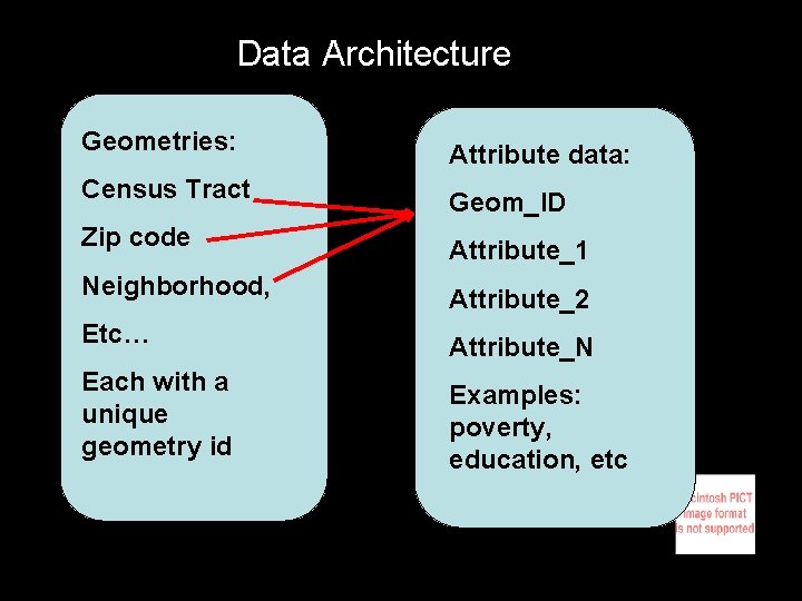 Data Architecture Geometries: Attribute data: Census Tract Geom_ID Zip code Attribute_1 Neighborhood, Attribute_2 Etc…